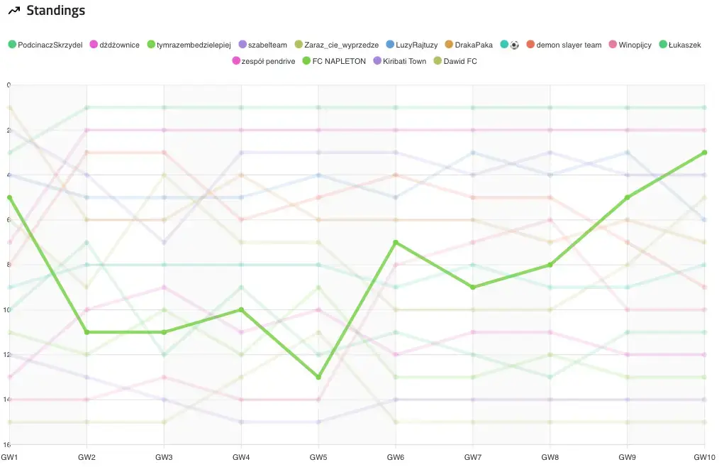 FPLRank.Live App - Statistics