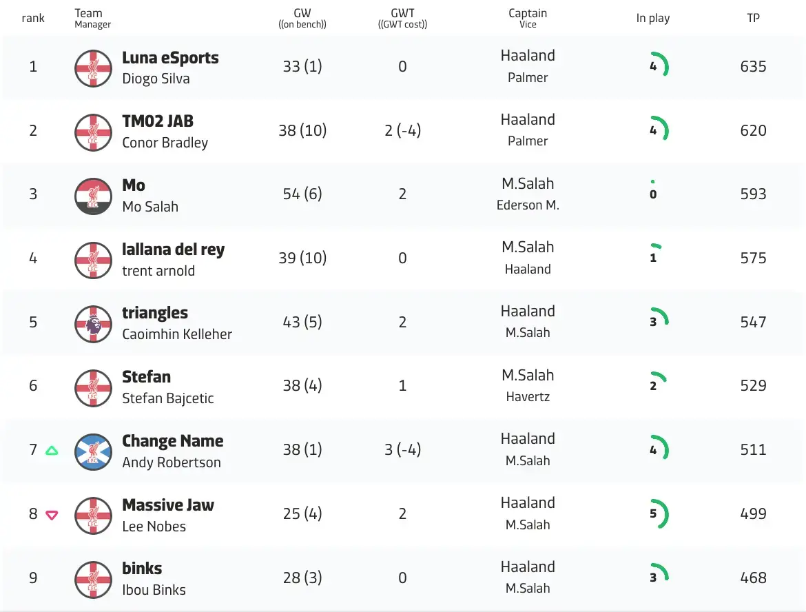 FPLRank.Live App - Live Table view