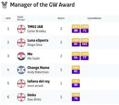 FPLRank.Live App - Manager of the Gameweek Award ranking